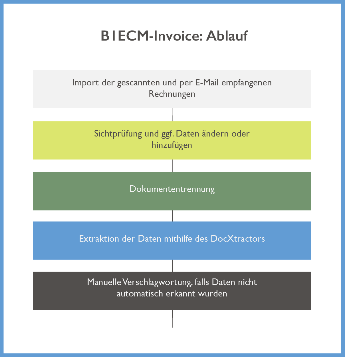 [Translate to German (Austria):] B1ECM Invoice Ablauf