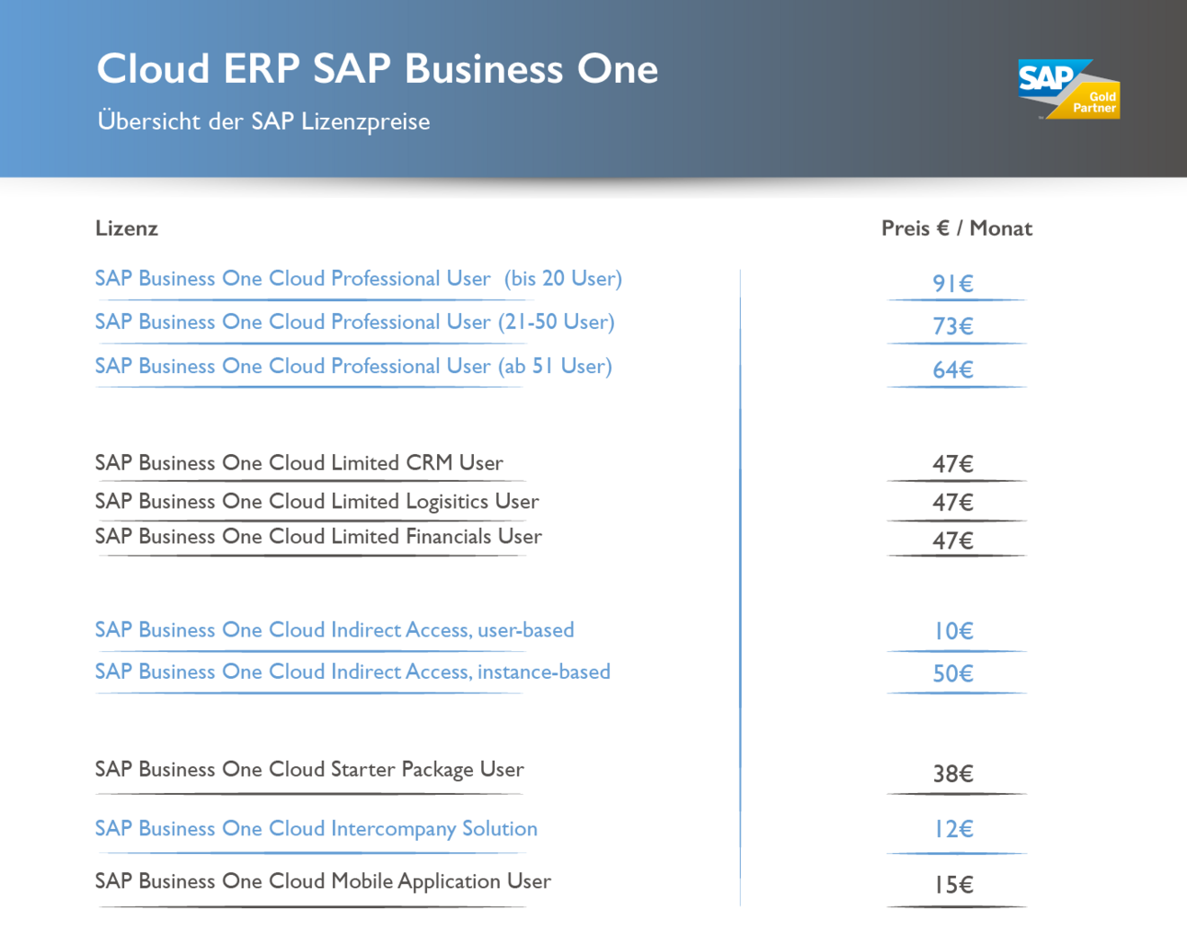 [Translate to German (Austria):] Lizenzpreise SAP Business One Cloud