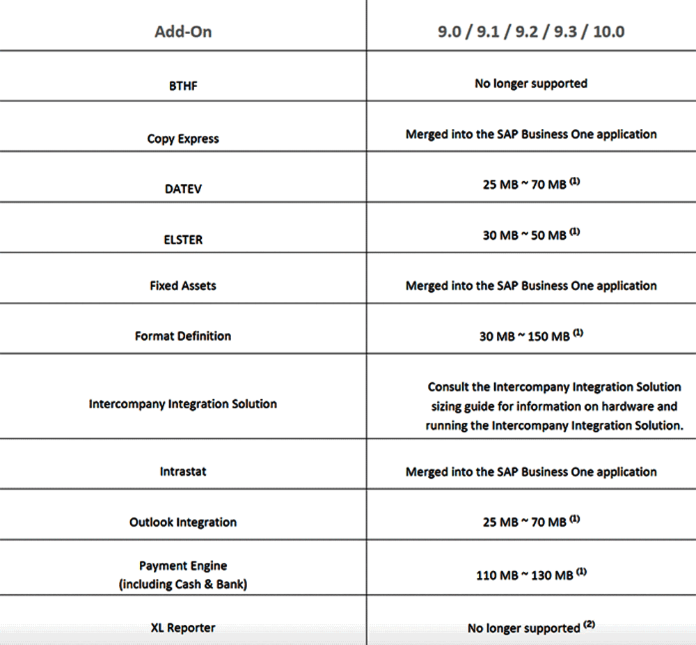 Anforderungen RAM SAP AddOns