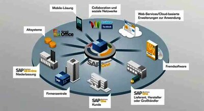 SAP Business One Einsatzfelder