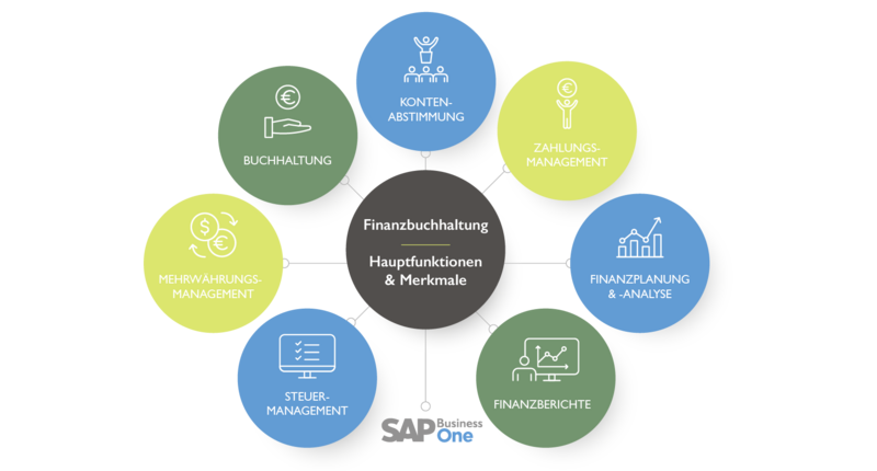 SAP Business One Rechnungswesen Funktionen